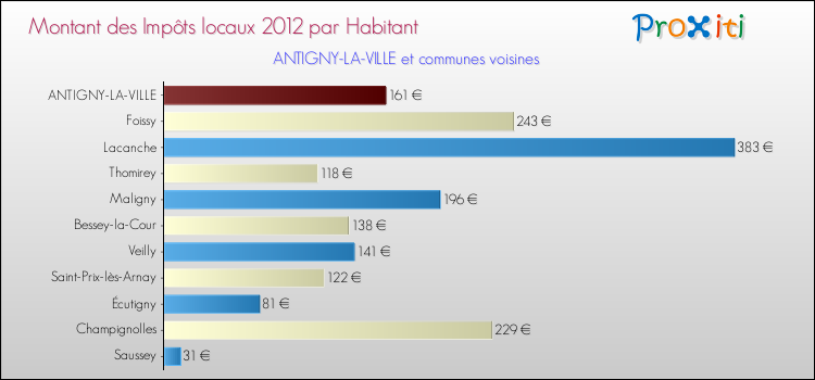 Montant des impôts locaux par Habitant pour ANTIGNY-LA-VILLE et les communes proches Comparaison des impôts locaux par habitant pour ANTIGNY-LA-VILLE et les communes voisines