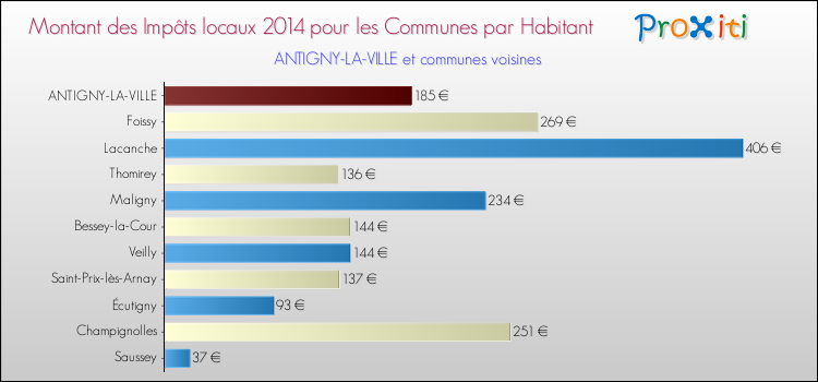 Montant des impôts locaux par Habitant pour ANTIGNY-LA-VILLE et les communes proches en 2014 Comparaison des impôts locaux par habitant pour ANTIGNY-LA-VILLE et les communes voisines en 2014