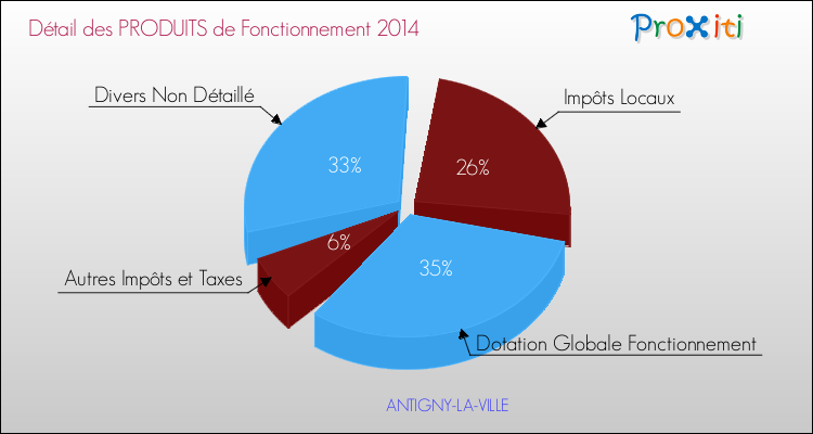 Décomposition du Budget de Fonctionnement 2014 de la commune de ANTIGNY-LA-VILLE Budget de Fonctionnement 2014 pour la commune de ANTIGNY-LA-VILLE