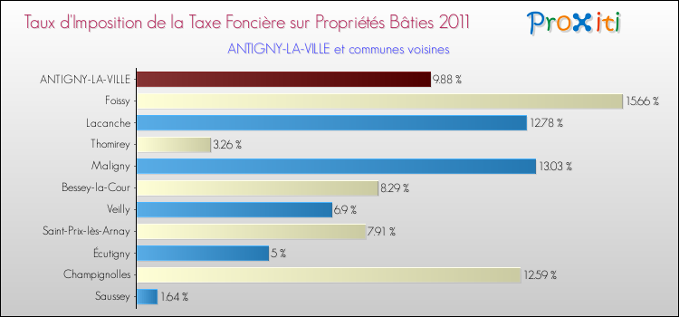 Taux d'imposition de la taxe foncière sur le bati 2011 pour ANTIGNY-LA-VILLE et les communes proches Comparaison des taux d'imposition de la taxe foncière sur le bati 2011 pour ANTIGNY-LA-VILLE et les communes voisines