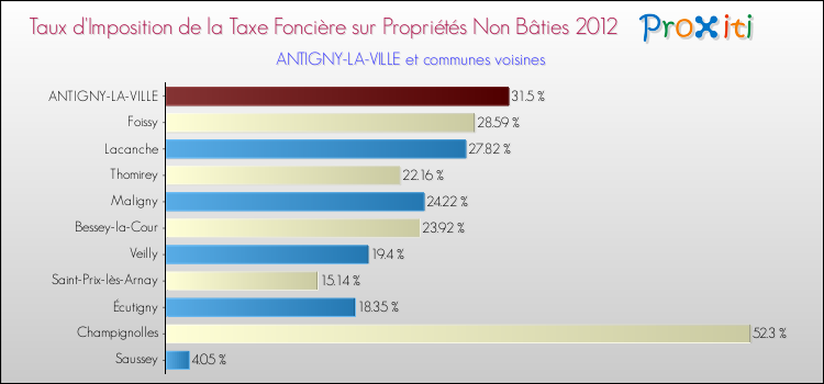 Taux d'imposition de la taxe foncière sur les immeubles et terrains non batis 2012 pour ANTIGNY-LA-VILLE et les communes proches Comparaison des taux d'imposition de la taxe foncière sur les immeubles et terrains non batis 2012 pour ANTIGNY-LA-VILLE et les communes voisines