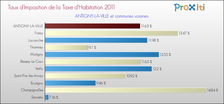 Taux d'imposition de la taxe d'habitation 2011 pour ANTIGNY-LA-VILLE et les communes proches Comparaison des taux d'imposition de la taxe d'habitation 2011 pour ANTIGNY-LA-VILLE et les communes voisines