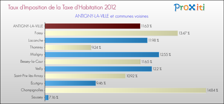 Taux d'imposition de la taxe d'habitation 2012 pour ANTIGNY-LA-VILLE et les communes proches Comparaison des taux d'imposition de la taxe d'habitation 2012 pour ANTIGNY-LA-VILLE et les communes voisines