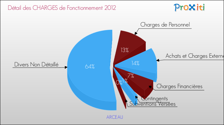 Décomposition des Charges de Fonctionnement 2012 de la commune de ARCEAU Charges de Fonctionnement 2012 pour la commune de ARCEAU