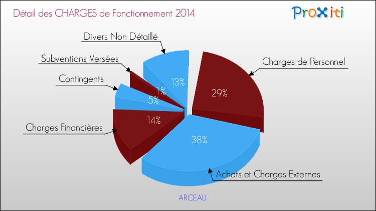 Décomposition des Charges de Fonctionnement 2014 de la commune de ARCEAU Charges de Fonctionnement 2014 pour la commune de ARCEAU