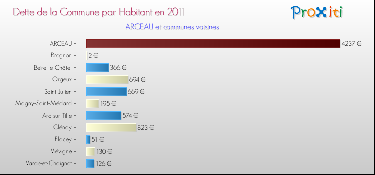 Dette par habitant de la commune en 2011 pour ARCEAU et les communes proches Comparaison de la dette par habitant de la commune en 2011 pour ARCEAU et les communes voisines