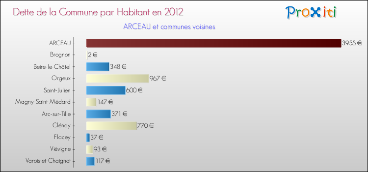Dette par habitant de la commune en 2012 pour ARCEAU et les communes proches Comparaison de la dette par habitant de la commune en 2012 pour ARCEAU et les communes voisines