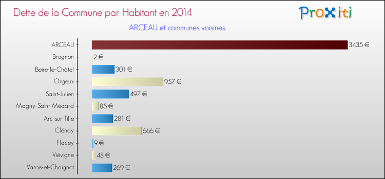 Dette par habitant de la commune en 2014 pour ARCEAU et les communes proches Comparaison de la dette par habitant de la commune en 2014 pour ARCEAU et les communes voisines