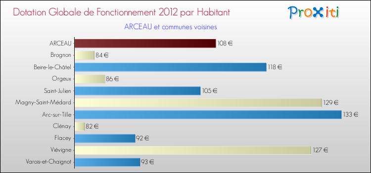 Montant des dotations globales de fonctionnement DGF par Habitant pour ARCEAU et les communes proches Comparaison des des dotations globales de fonctionnement DGF par habitant pour ARCEAU et les communes voisines