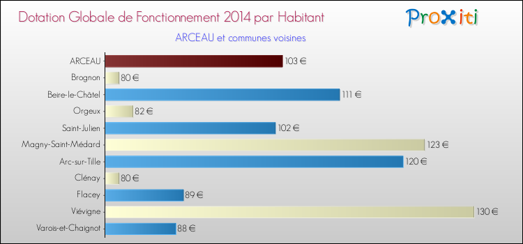 Montant des dotations globales de fonctionnement DGF par Habitant pour ARCEAU et les communes proches en 2014. Comparaison des des dotations globales de fonctionnement DGF par habitant pour ARCEAU et les communes voisines en 2014.