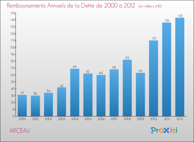 Evolution de l'annuité de la dette pour la commune de ARCEAU de 2000 à 2012 Annuités de la dette pour ARCEAU de 2000 à 2012