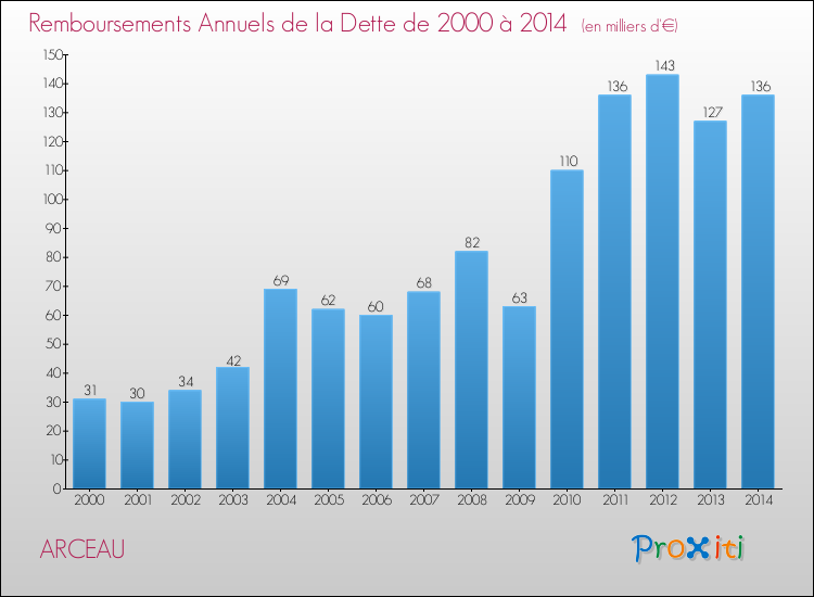 Evolution de l'annuité de la dette pour la commune de ARCEAU de 2000 à 2014 Annuités de la dette pour ARCEAU de 2000 à 2014