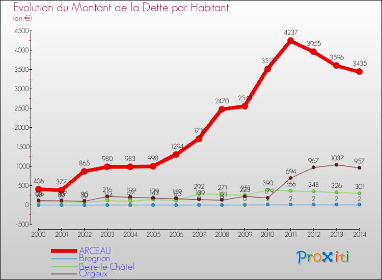 Evolution de la dette par habitant pour la commune de ARCEAU et les communes proches de 2000 à 2014 Comparaison de la dette par habitant pour ARCEAU et les communes voisines de 2000 à 2014