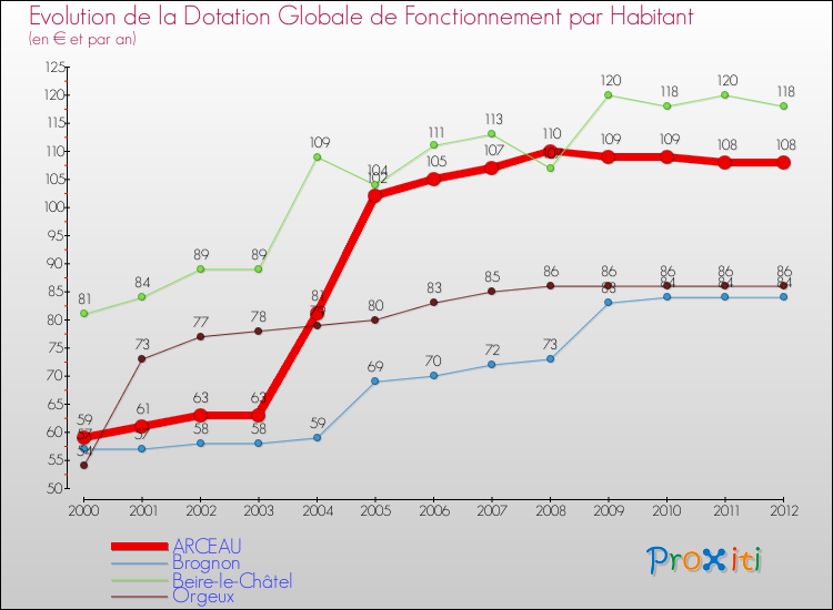 Evolution et montant de la dotation globale de fonctionnement par Habitant pour ARCEAU et les communes proches Comparaison des dotations globales de fonctionnement par habitant pour ARCEAU et les communes voisines