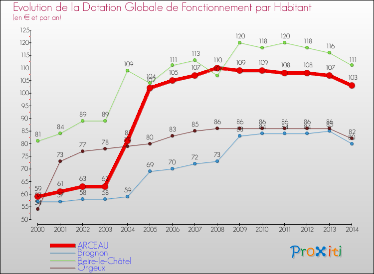 Evolution et montant de la dotation globale de fonctionnement par Habitant pour ARCEAU et les communes proches de 2000 à 2014. Comparaison des dotations globales de fonctionnement par habitant pour ARCEAU et les communes voisines de 2000 à 2014.