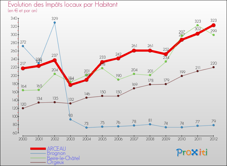 Evolution et montant des impôts locaux par Habitant pour ARCEAU et les communes proches Comparaison des impôts locaux par habitant pour ARCEAU et les communes voisines