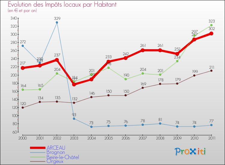 Evolution et montant des impôts locaux par Habitant pour ARCEAU et les communes proches Comparaison des impôts locaux par habitant pour ARCEAU et les communes voisines