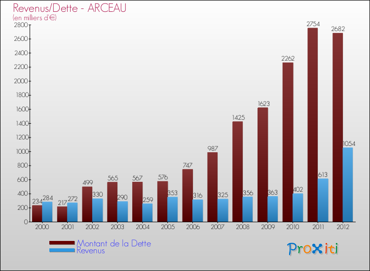 Evolution comparée de la dette et des revenus pour la commune de ARCEAU de 2000 à 2012 Comparaison de la dette et des revenus pour ARCEAU de 2000 à 2012
