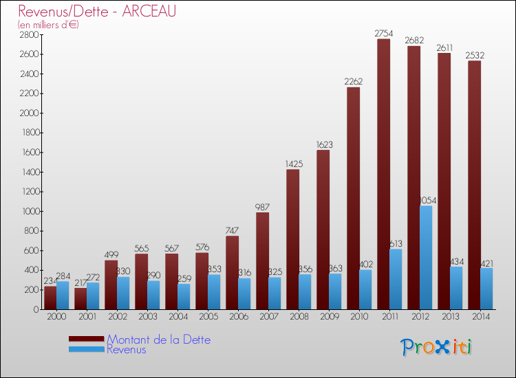 Evolution comparée de la dette et des revenus pour la commune de ARCEAU de 2000 à 2014 Comparaison de la dette et des revenus pour ARCEAU de 2000 à 2014