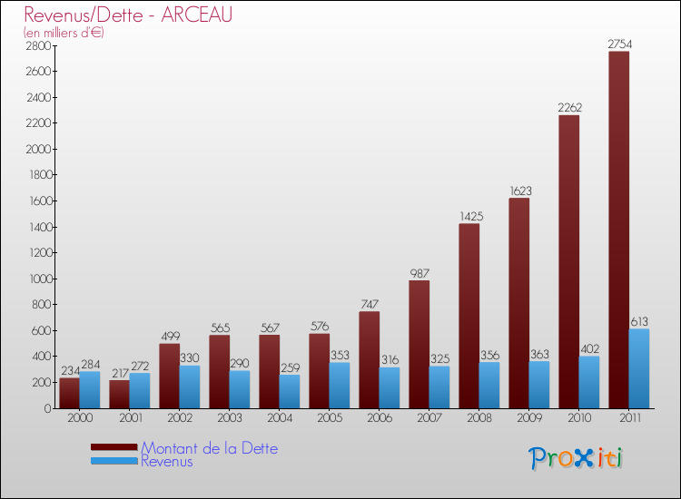 Evolution comparée de la dette et des revenus pour la commune de ARCEAU de 2000 à 2011 Comparaison de la dette et des revenus pour ARCEAU de 2000 à 2011