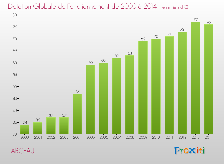 Evolution du montant de la Dotation Globale de Fonctionnement pour la commune de ARCEAU de 2000 à 2014 Evolution du montant de la Dotation Globale de Fonctionnement pour ARCEAU de 2000 à 2014