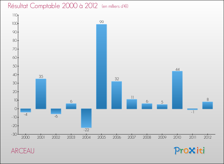 Evolution du résultat comptable pour la commune de ARCEAU de 2000 à 2012 Evolution du résultat comptable pour ARCEAU de 2000 à 2012