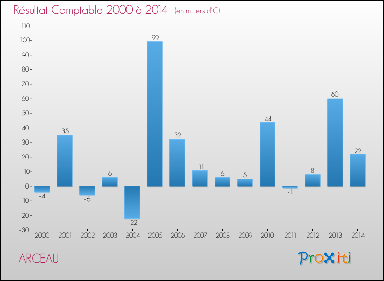 Evolution du résultat comptable pour la commune de ARCEAU de 2000 à 2014 Evolution du résultat comptable pour ARCEAU de 2000 à 2014