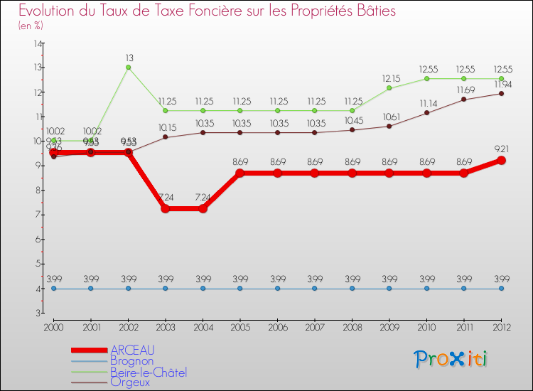 Evolution du taux de la taxe foncière sur le bati pour ARCEAU et les communes proches de 2000 à 2012 Comparaison des taux de taxe foncière sur le bati pour ARCEAU et les communes voisines de 2000 à 2012