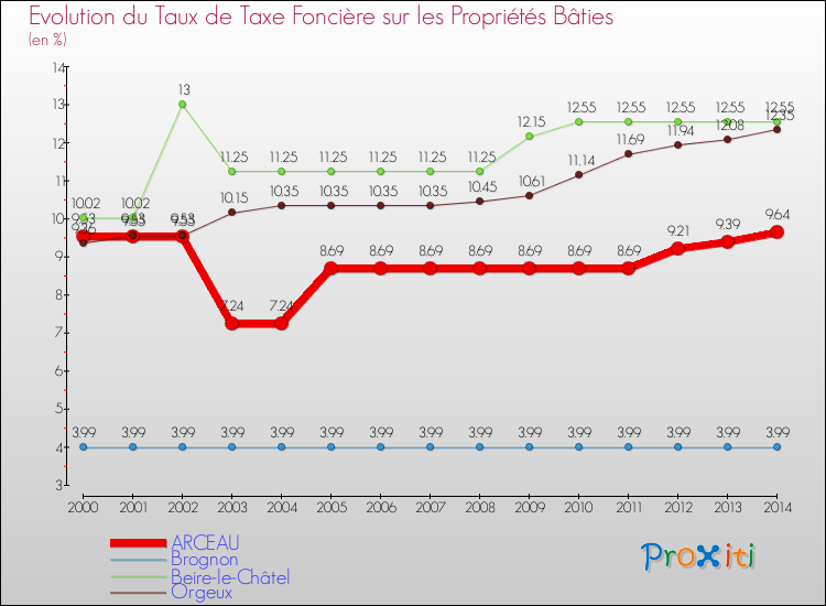 Evolution du taux de la taxe foncière sur le bati pour ARCEAU et les communes proches de 2000 à 2014 Comparaison des taux de taxe foncière sur le bati pour ARCEAU et les communes voisines de 2000 à 2014