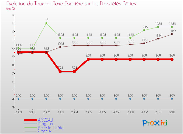 Evolution du taux de la taxe foncière sur le bati pour ARCEAU et les communes proches Comparaison des taux de taxe foncière sur le bati pour ARCEAU et les communes voisines