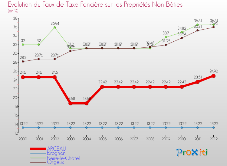 Evolution du taux de la taxe foncière sur les immeubles et terrains non batis pour ARCEAU et les communes proches de 2000 à 2012 Comparaison des taux de la taxe foncière sur les immeubles et terrains non batis pour ARCEAU et les communes voisines de 2000 à 2012