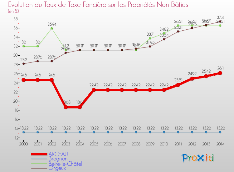 Evolution du taux de la taxe foncière sur les immeubles et terrains non batis pour ARCEAU et les communes proches de 2000 à 2014 Comparaison des taux de la taxe foncière sur les immeubles et terrains non batis pour ARCEAU et les communes voisines de 2000 à 2014