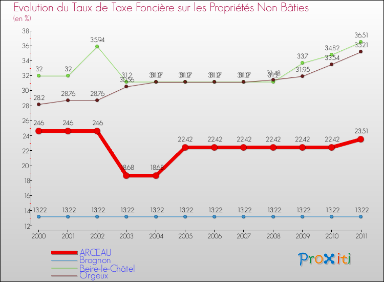 Evolution du taux de la taxe foncière sur les immeubles et terrains non batis pour ARCEAU et les communes proches Comparaison des taux de la taxe foncière sur les immeubles et terrains non batis pour ARCEAU et les communes voisines