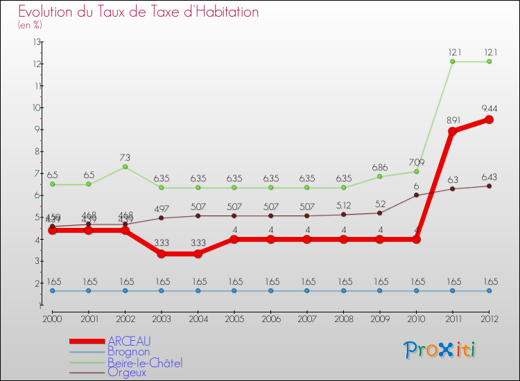 Evolution du taux de la taxe d'habitation pour ARCEAU et les communes proches Comparaison des taux de la taxe d'habitation pour ARCEAU et les communes voisines