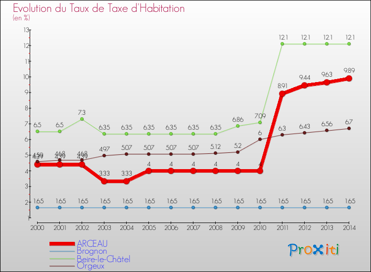 Evolution du taux de la taxe d'habitation pour ARCEAU et les communes proches de 2000 à 2014 Comparaison des taux de la taxe d'habitation pour ARCEAU et les communes voisines de 2000 à 2014