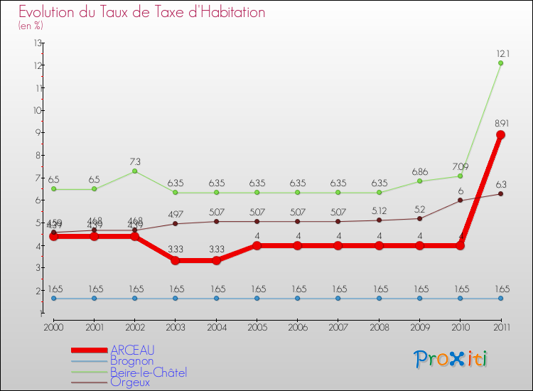 Evolution du taux de la taxe d'habitation pour ARCEAU et les communes proches Comparaison des taux de la taxe d'habitation pour ARCEAU et les communes voisines