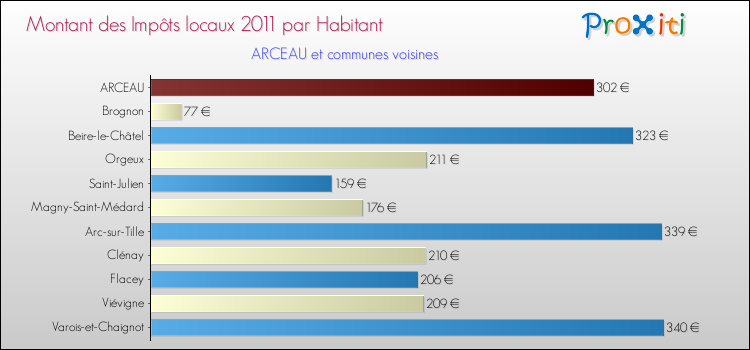 Montant des impôts locaux par Habitant pour ARCEAU et les communes proches Comparaison des impôts locaux par habitant pour ARCEAU et les communes voisines