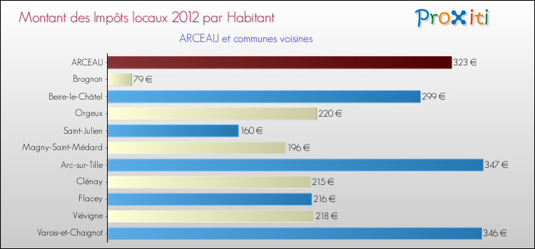 Montant des impôts locaux par Habitant pour ARCEAU et les communes proches Comparaison des impôts locaux par habitant pour ARCEAU et les communes voisines