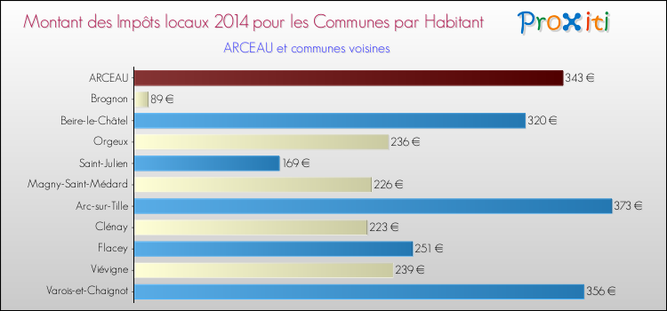 Montant des impôts locaux par Habitant pour ARCEAU et les communes proches en 2014 Comparaison des impôts locaux par habitant pour ARCEAU et les communes voisines en 2014