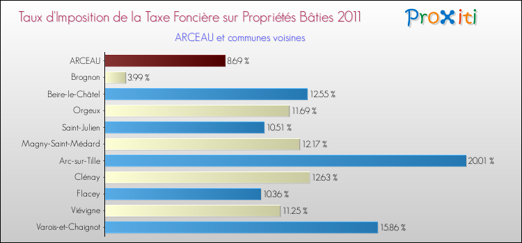 Taux d'imposition de la taxe foncière sur le bati 2011 pour ARCEAU et les communes proches Comparaison des taux d'imposition de la taxe foncière sur le bati 2011 pour ARCEAU et les communes voisines