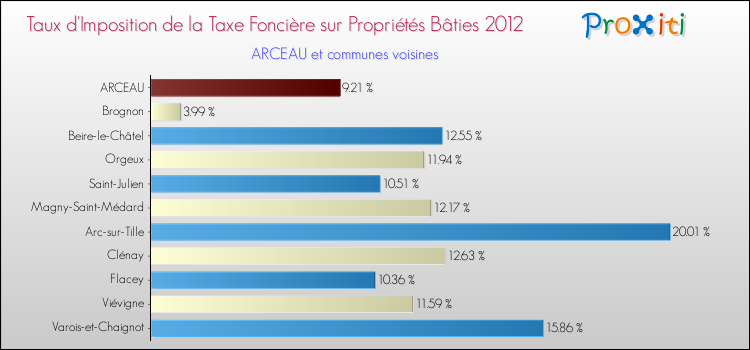 Taux d'imposition de la taxe foncière sur le bati 2012 pour ARCEAU et les communes proches Comparaison des taux d'imposition de la taxe foncière sur le bati 2012 pour ARCEAU et les communes voisines