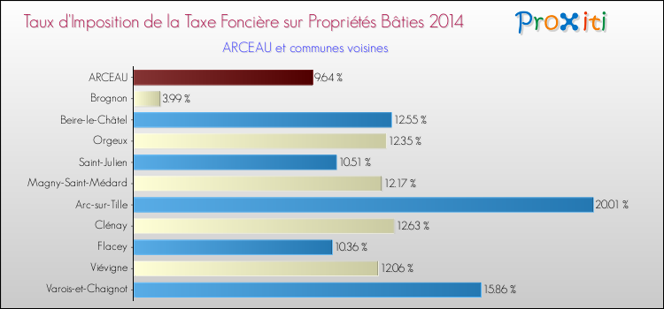 Taux d'imposition de la taxe foncière sur le bati 2014 pour ARCEAU et les communes proches Comparaison des taux d'imposition de la taxe foncière sur le bati 2014 pour ARCEAU et les communes voisines