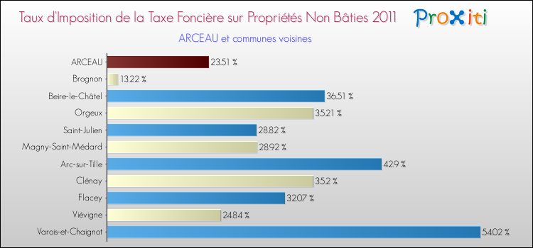 Taux d'imposition de la taxe foncière sur les immeubles et terrains non batis 2011 pour ARCEAU et les communes proches Comparaison des taux d'imposition de la taxe foncière sur les immeubles et terrains non batis 2011 pour ARCEAU et les communes voisines