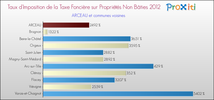 Taux d'imposition de la taxe foncière sur les immeubles et terrains non batis 2012 pour ARCEAU et les communes proches Comparaison des taux d'imposition de la taxe foncière sur les immeubles et terrains non batis 2012 pour ARCEAU et les communes voisines