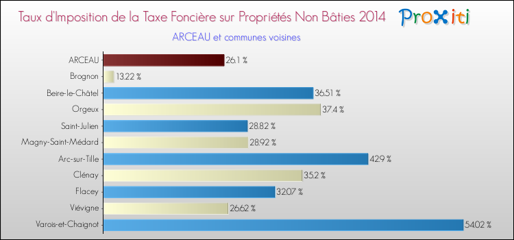 Taux d'imposition de la taxe foncière sur les immeubles et terrains non batis 2014 pour ARCEAU et les communes proches Comparaison des taux d'imposition de la taxe foncière sur les immeubles et terrains non batis 2014 pour ARCEAU et les communes voisines