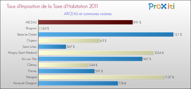 Taux d'imposition de la taxe d'habitation 2011 pour ARCEAU et les communes proches Comparaison des taux d'imposition de la taxe d'habitation 2011 pour ARCEAU et les communes voisines