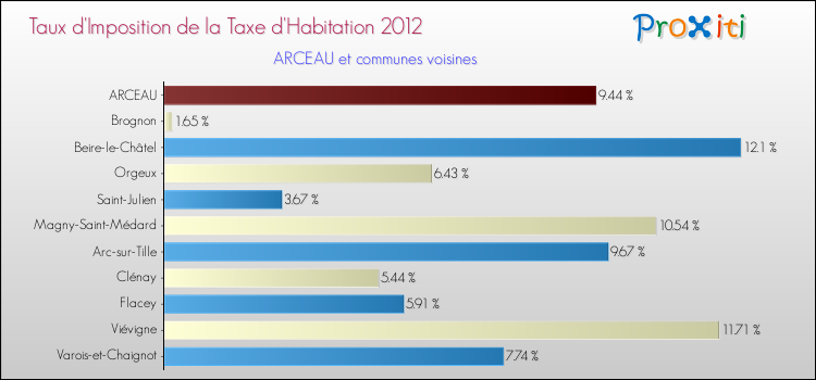 Taux d'imposition de la taxe d'habitation 2012 pour ARCEAU et les communes proches Comparaison des taux d'imposition de la taxe d'habitation 2012 pour ARCEAU et les communes voisines