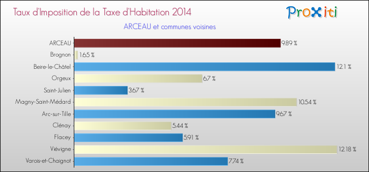 Taux d'imposition de la taxe d'habitation 2014 pour ARCEAU et les communes proches Comparaison des taux d'imposition de la taxe d'habitation 2014 pour ARCEAU et les communes voisines