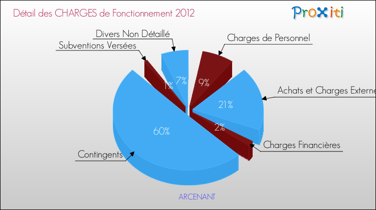 Décomposition des Charges de Fonctionnement 2012 de la commune de ARCENANT Charges de Fonctionnement 2012 pour la commune de ARCENANT