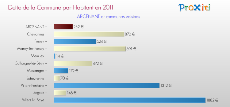 Dette par habitant de la commune en 2011 pour ARCENANT et les communes proches Comparaison de la dette par habitant de la commune en 2011 pour ARCENANT et les communes voisines